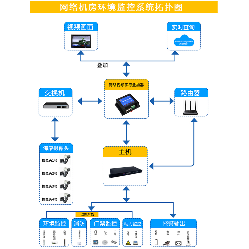 什么是機(jī)房環(huán)境監(jiān)控系統(tǒng)?