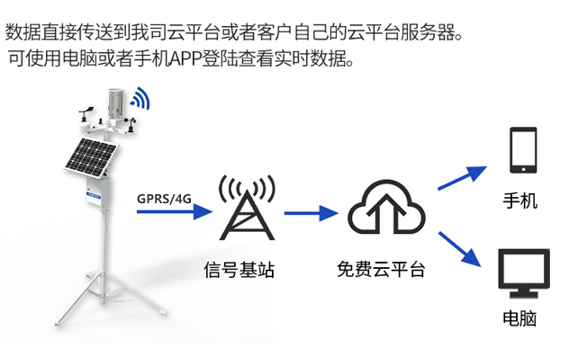 解析氣象站中應(yīng)用GPRS通信技術(shù)的原理及優(yōu)勢